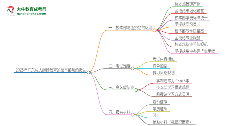 2025年廣東成人繼續(xù)教育校本部和函授站一樣嗎？思維導(dǎo)圖