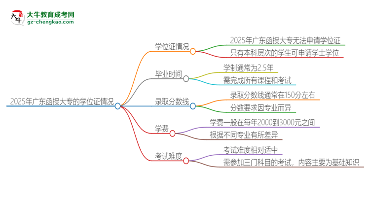 【問答】2025年廣東函授大專有學(xué)位嗎？