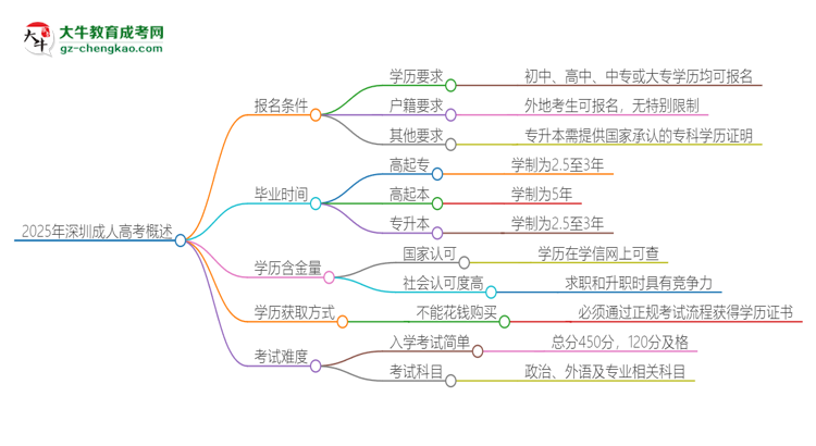 【問答】2025年深圳的成人高考報名要求是什么？