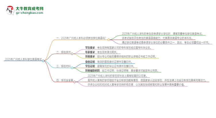 2025年廣州成人本科必須考學(xué)位英語嗎？思維導(dǎo)圖