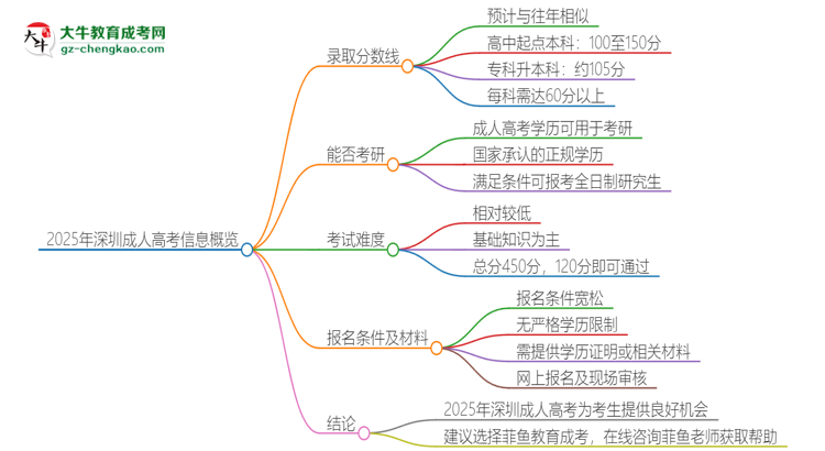 【答疑】2025年深圳成人高考需要考幾分？