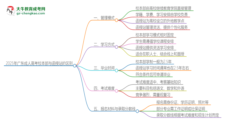 【問答】2025年廣東成人高考校本部和函授站一樣嗎？