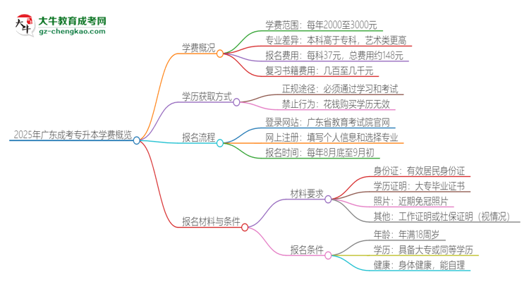 【揭秘】2025年廣東成考專升本學(xué)費要多少？