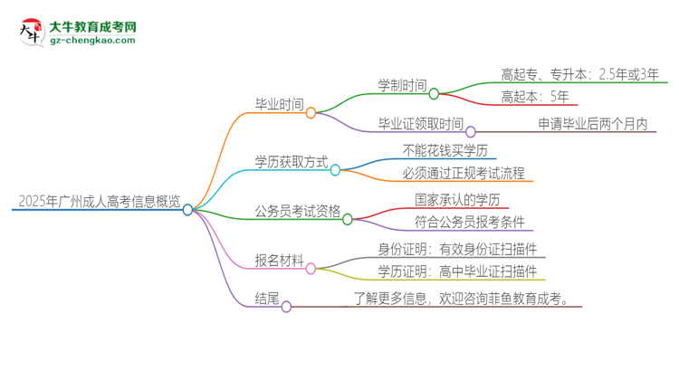 2025年廣州成人高考多久能拿證？思維導圖