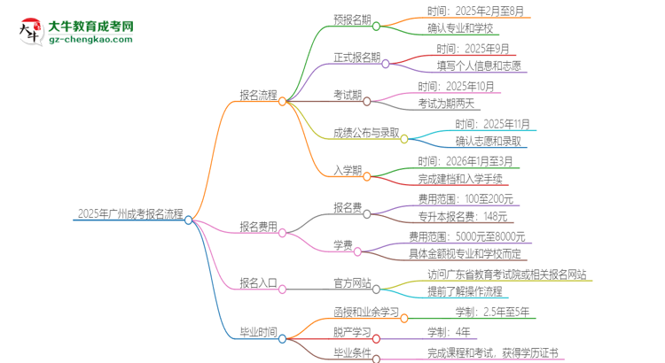 【保姆級(jí)】2025年廣州成考怎么報(bào)名？報(bào)名流程是？