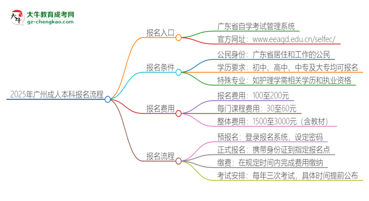 2025年廣州成人本科怎么報名？報名流程是？思維導圖