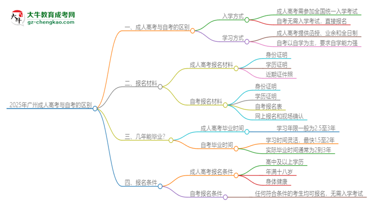 2025年廣州成人高考和自考有什么區(qū)別？思維導(dǎo)圖