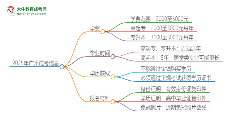 【揭秘】2025年廣州成考學(xué)費(fèi)要多少？