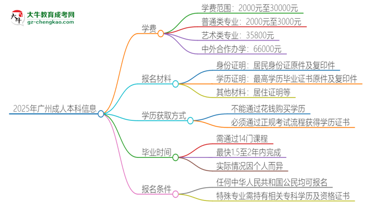 【揭秘】2025年廣州成人本科學(xué)費(fèi)要多少？