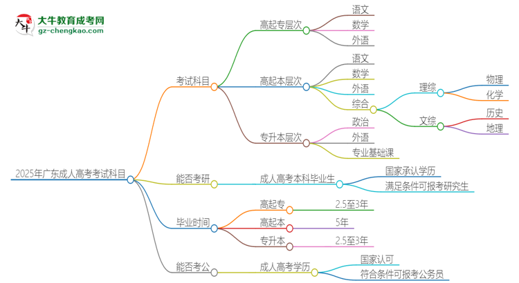 2025年廣東成人高考考試要考幾科？思維導(dǎo)圖