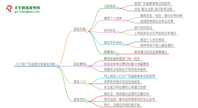 【保姆級】2025年廣東函授大專怎么報(bào)名？報(bào)名流程是？