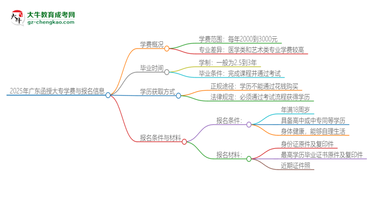 【揭秘】2025年廣東函授大專學(xué)費(fèi)要多少？