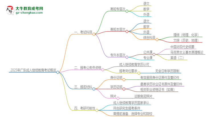 2025年廣東成人繼續(xù)教育考試要考幾科？思維導(dǎo)圖