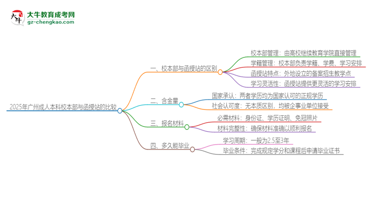 【圖文】2025年廣州成人本科校本部和函授站一樣嗎？