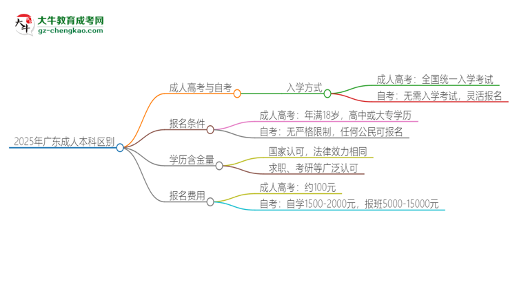 【圖解】2025年廣東成人本科和自考有什么區(qū)別？