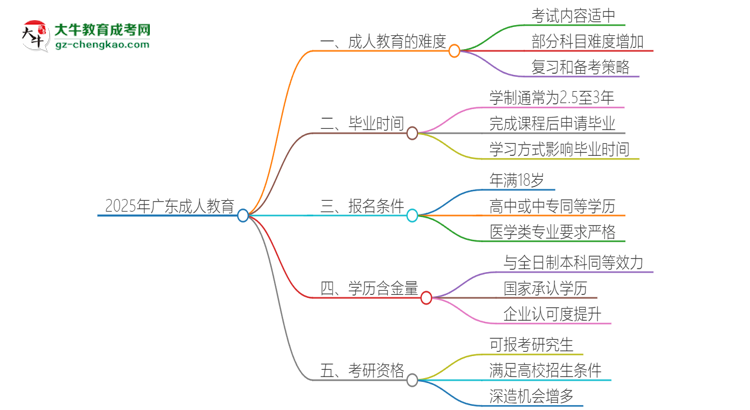 2025年廣東成人教育的難度怎么樣？思維導圖