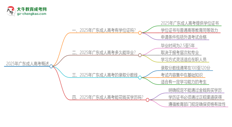 2025年廣東成人高考有學位嗎？思維導圖