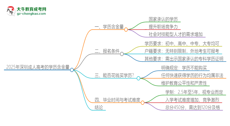 2025年深圳成人高考的學歷是有含金量的嗎？思維導圖