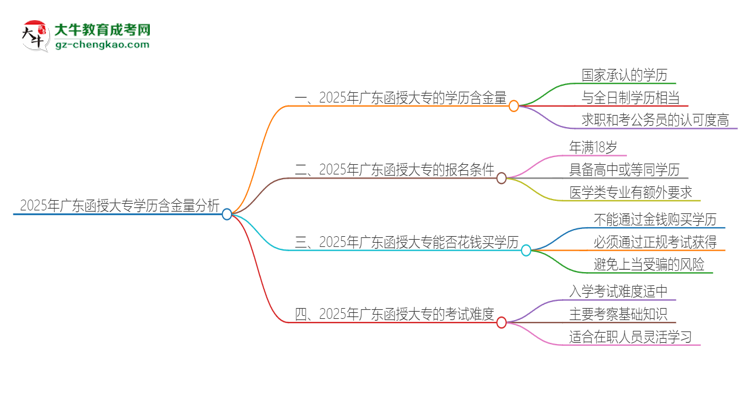 2025年廣東函授大專的學(xué)歷是有含金量的嗎？思維導(dǎo)圖