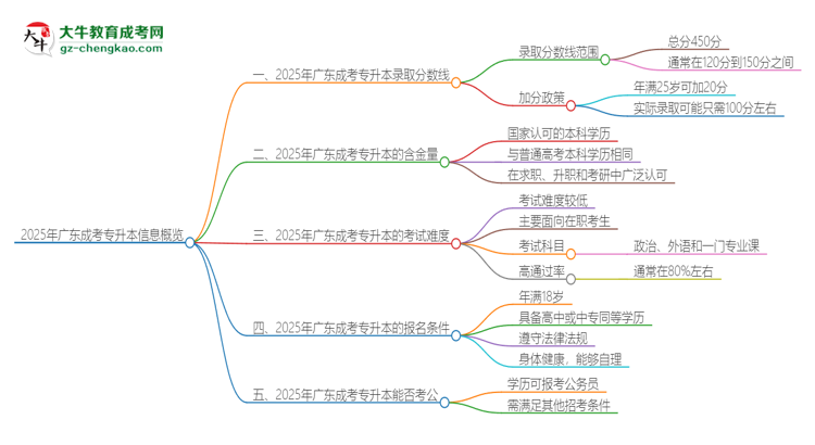 【答疑】2025年廣東成考專升本需要考幾分？