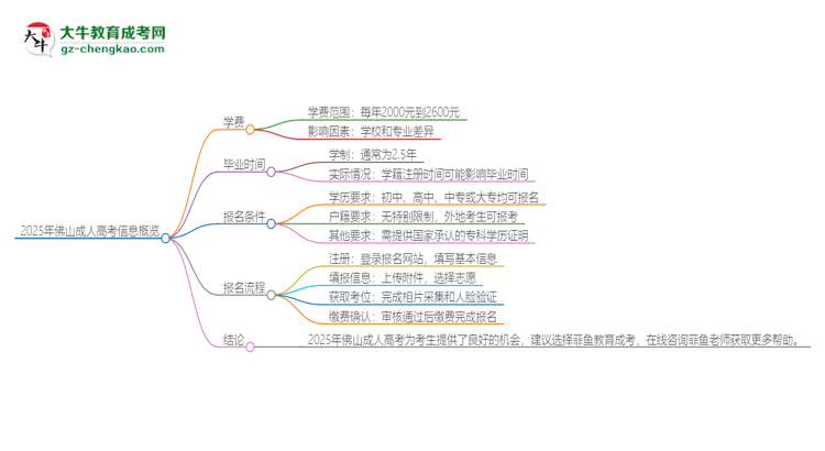 【揭秘】2025年佛山成人高考學(xué)費要多少？