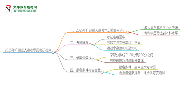 2025年廣州成人高考學(xué)歷能考研嗎？思維導(dǎo)圖