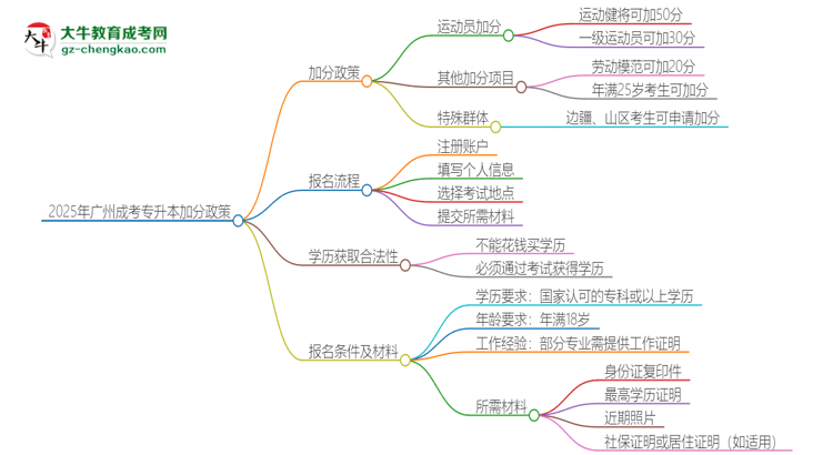 2025年廣州成考專升本有什么政策能加分？思維導圖