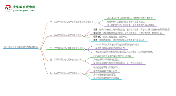 【圖文】2025年深圳成人高考學(xué)歷能參加統(tǒng)招專升本嗎？