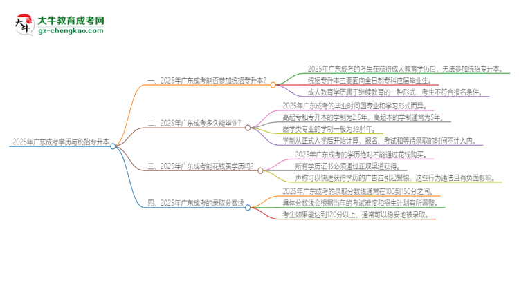 【圖文】2025年廣東成考學歷能參加統(tǒng)招專升本嗎？