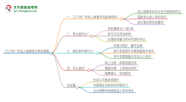 2025年廣東成人教育學(xué)歷能考研嗎？思維導(dǎo)圖