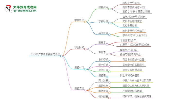 【揭秘】2025年廣東成考學費要多少？