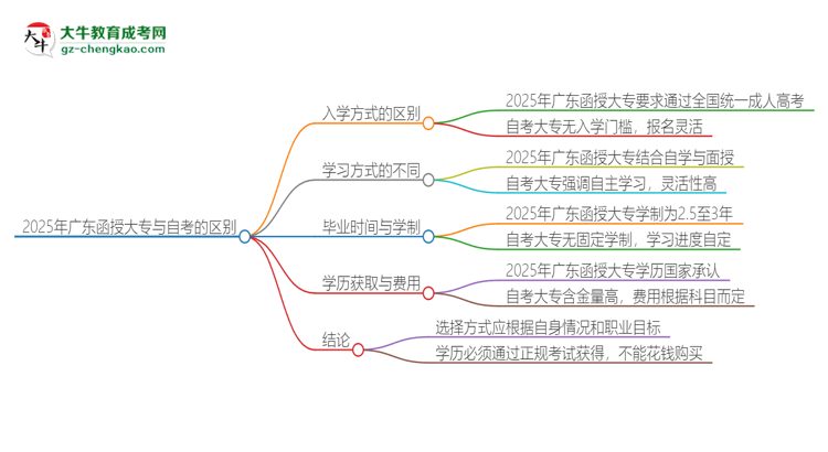 【圖解】2025年廣東函授大專和自考有什么區(qū)別？