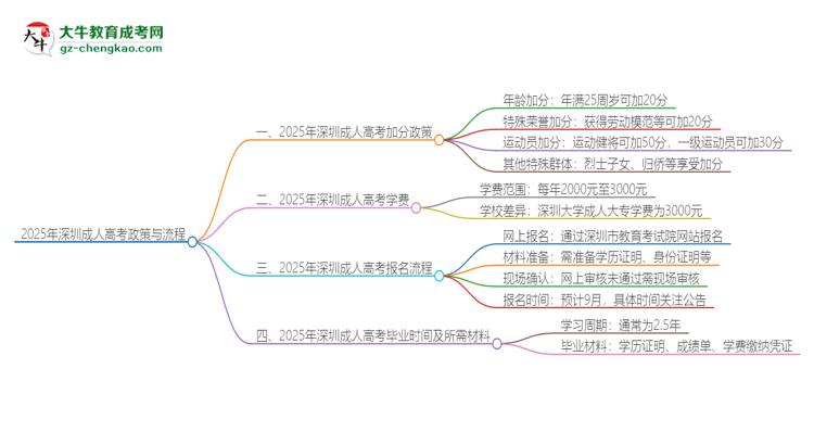 【問答】2025年深圳成人高考有什么政策能加分？