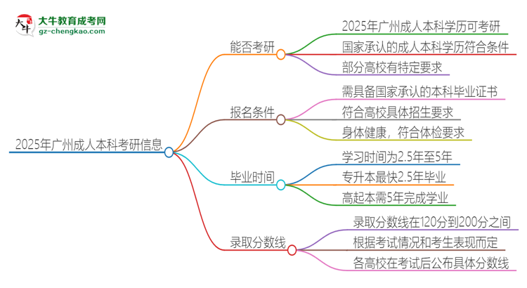 【圖文】2025年廣州成人本科學(xué)歷能考研嗎？