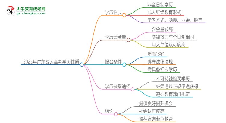 2025年廣東成考的學(xué)歷是全日制的嗎？思維導(dǎo)圖