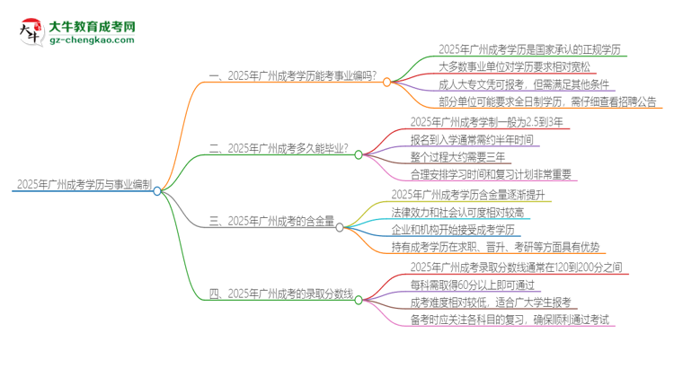 2025年廣州成考學(xué)歷能考事業(yè)編嗎？思維導(dǎo)圖