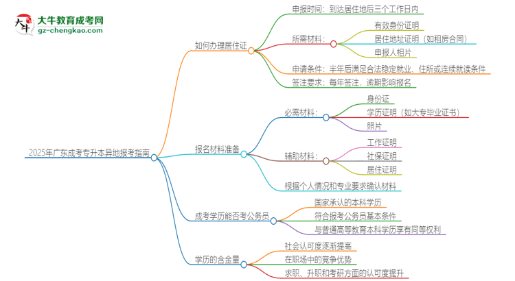 2025年廣東成考專升本異地報(bào)考怎么辦理居住證？思維導(dǎo)圖