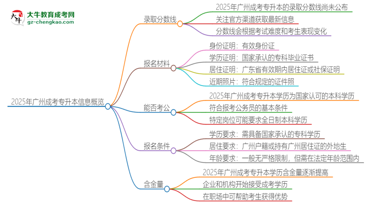 【答疑】2025年廣州成考專升本需要考幾分？