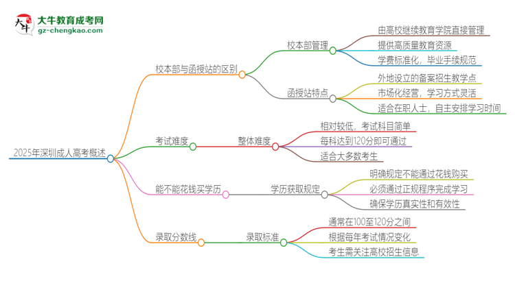 【問答】2025年深圳成人高考校本部和函授站一樣嗎？