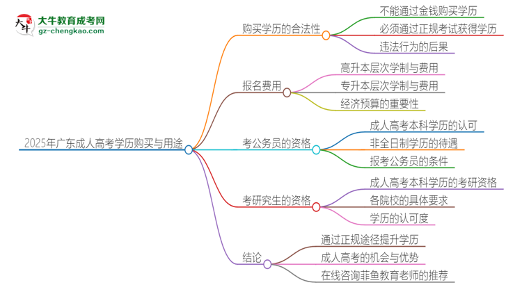 【圖文】2025年廣東成人高考學(xué)歷能花錢買到嗎？