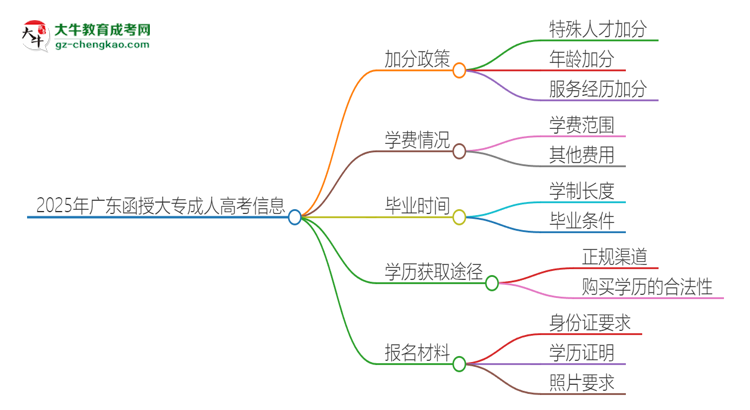 【問答】2025年廣東函授大專有什么政策能加分？