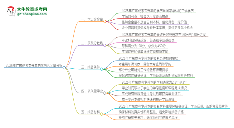 【圖文】2025年廣東成考專升本的學(xué)歷是有含金量的嗎？