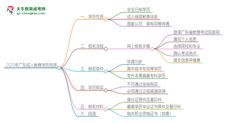 【圖文】2025年廣東成人教育的學(xué)歷是全日制的嗎？