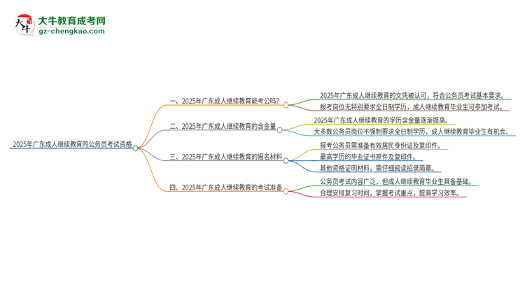 2025年廣東成人繼續(xù)教育的文憑可以考公嗎？思維導(dǎo)圖