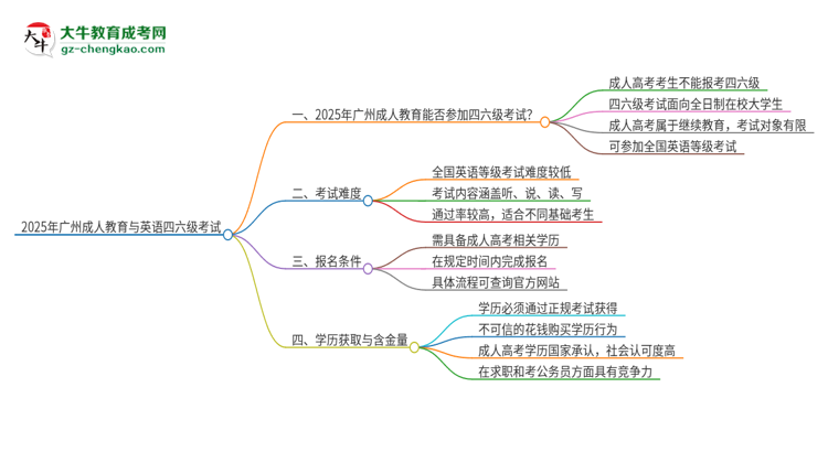 【問答】2025年廣州成人教育考上了能參加四六級考試嗎？