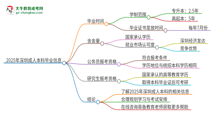 2025年深圳成人本科多久能拿證？思維導(dǎo)圖