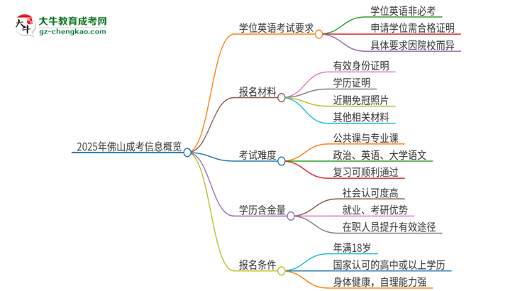 【問(wèn)答】2025年佛山成考必須考學(xué)位英語(yǔ)嗎？