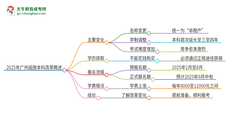 【重磅】2025年廣州函授本科改革有哪些變化？