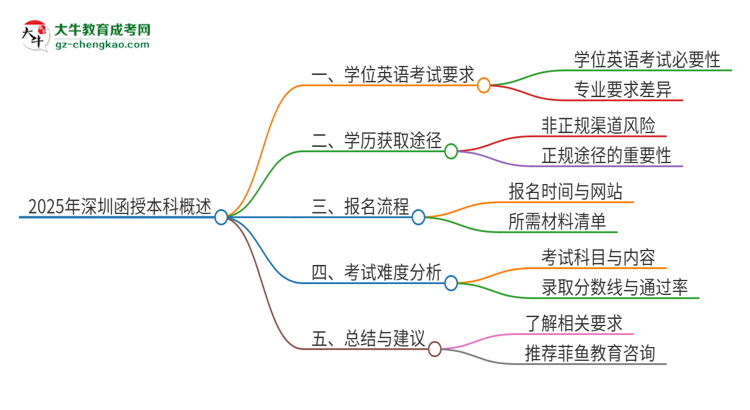 【圖文】2025年深圳函授本科必須考學(xué)位英語嗎？