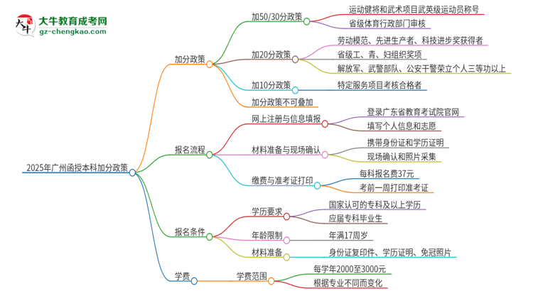 【圖文】2025年廣州函授本科有什么政策能加分？